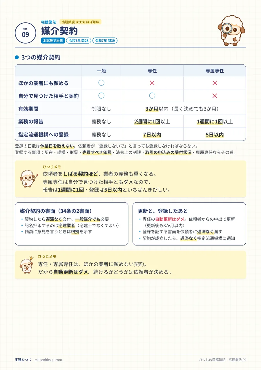 媒介契約のページ。一般・専任・専属専任の有効期間・報告・指定流通機構への登録日数を並べた表と、登録する事項
