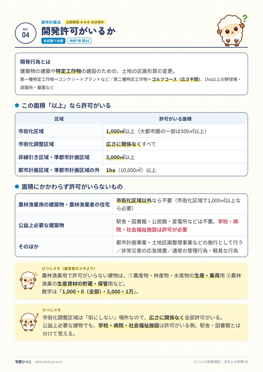 開発許可がいるかのページ。区域ごとに許可が必要な面積の表と、許可がいらない例外の表