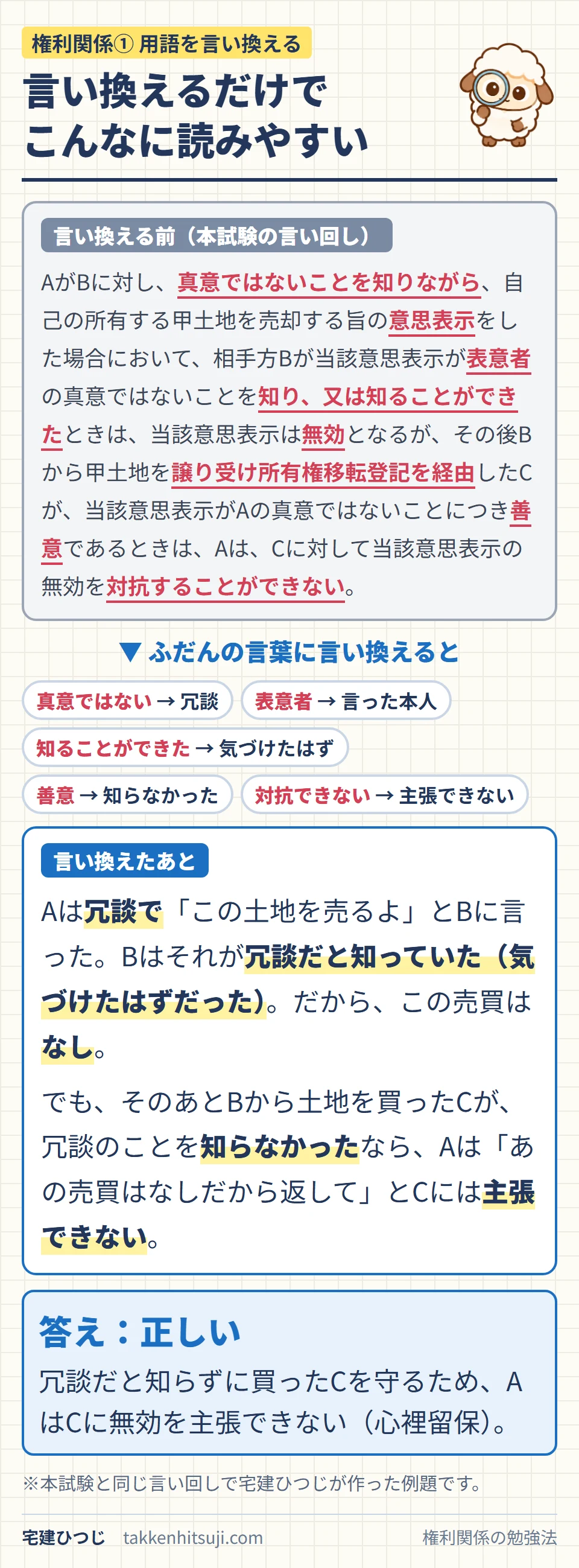 心裡留保の問題文を言い換える前と後。真意ではない→冗談、表意者→言った本人、知ることができた→気づけたはず、善意→知らなかった、対抗できない→主張できない
