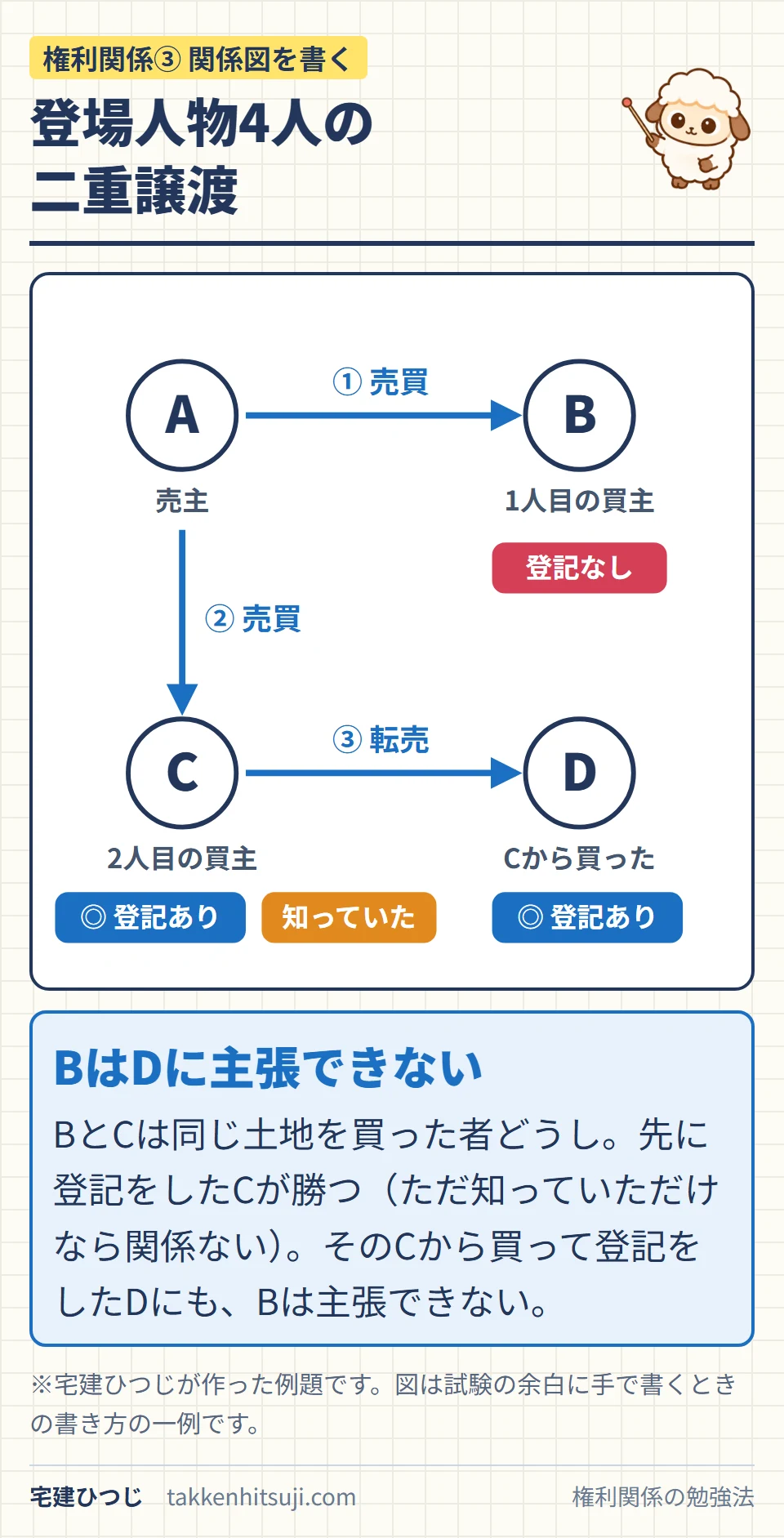 二重譲渡の関係図。AからBへ売買（登記なし）、AからCへ売買（登記あり・Cは知っていた）、CからDへ転売（登記あり）