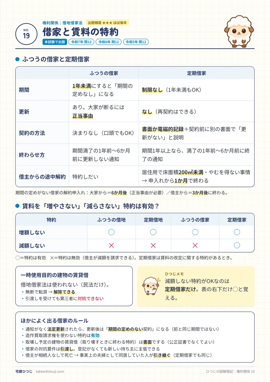 借家のページ。ふつうの借家と定期借家の比較表と、賃料を増やさない・減らさない特約の有効・無効の表