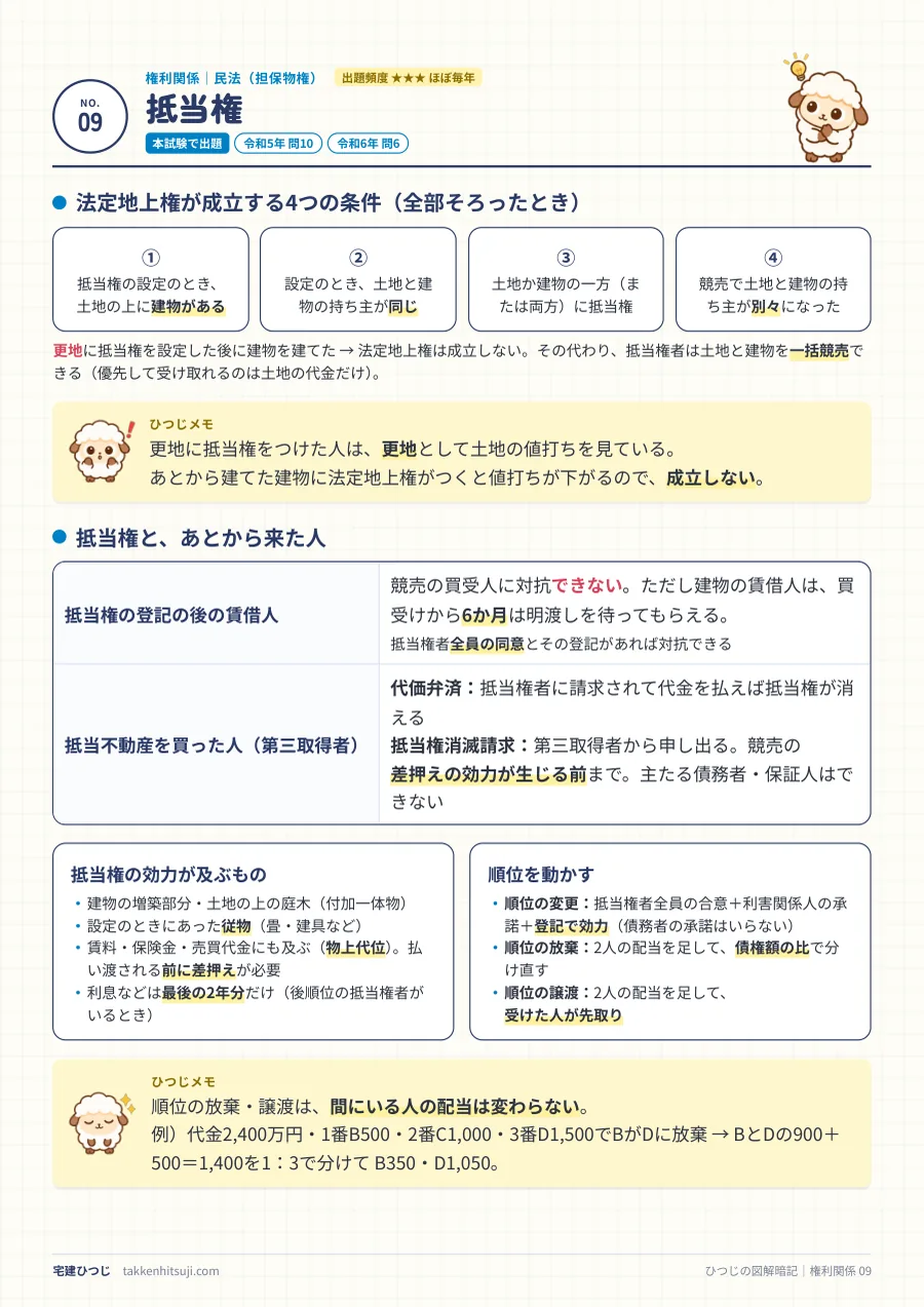 抵当権のページ。法定地上権の4つの条件、抵当権の後の賃借人と第三取得者、順位の変更・放棄・譲渡のまとめ
