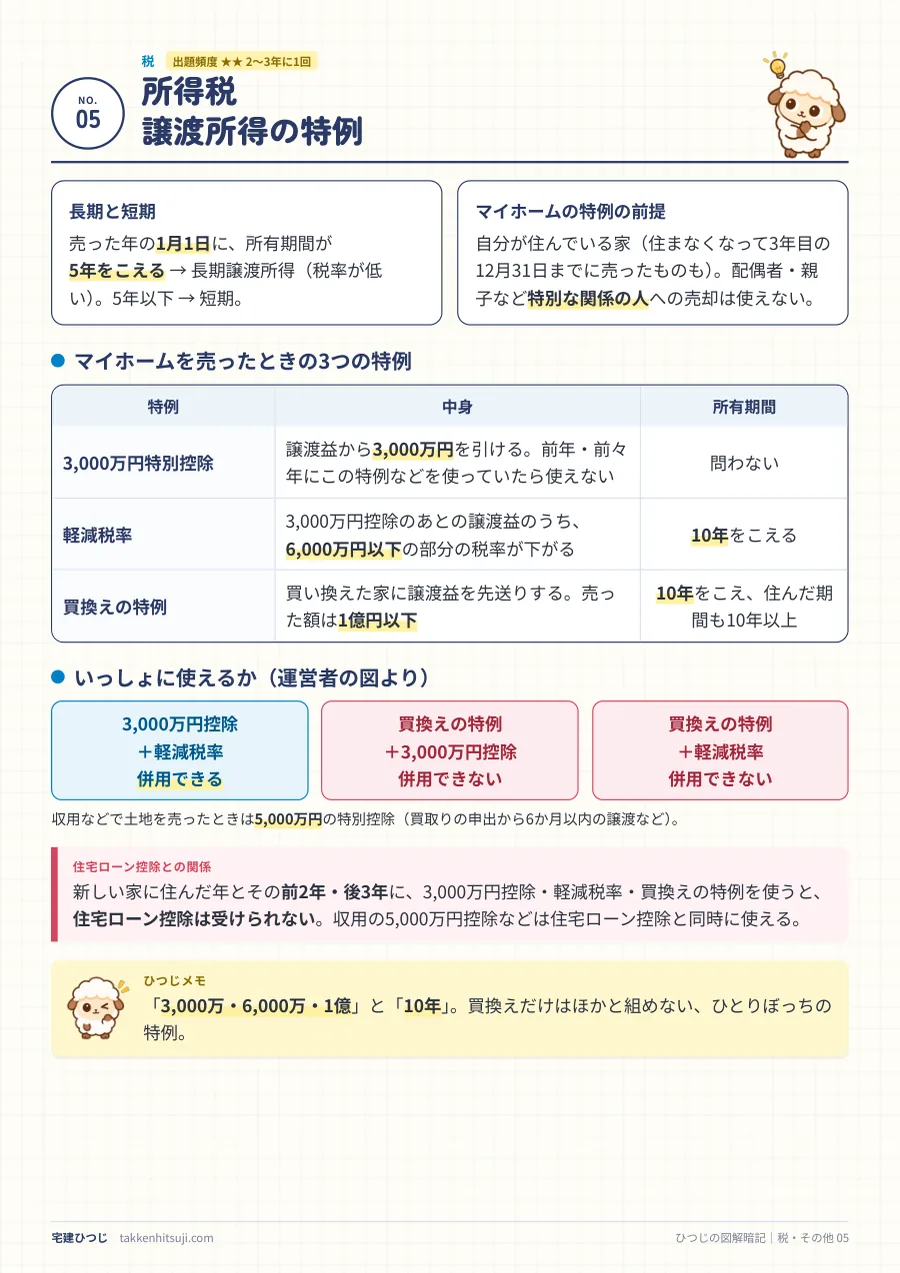 所得税の譲渡所得の特例のページ。3,000万円控除・軽減税率・買換えの特例の表と、併用できるかの図、住宅ローン控除との関係
