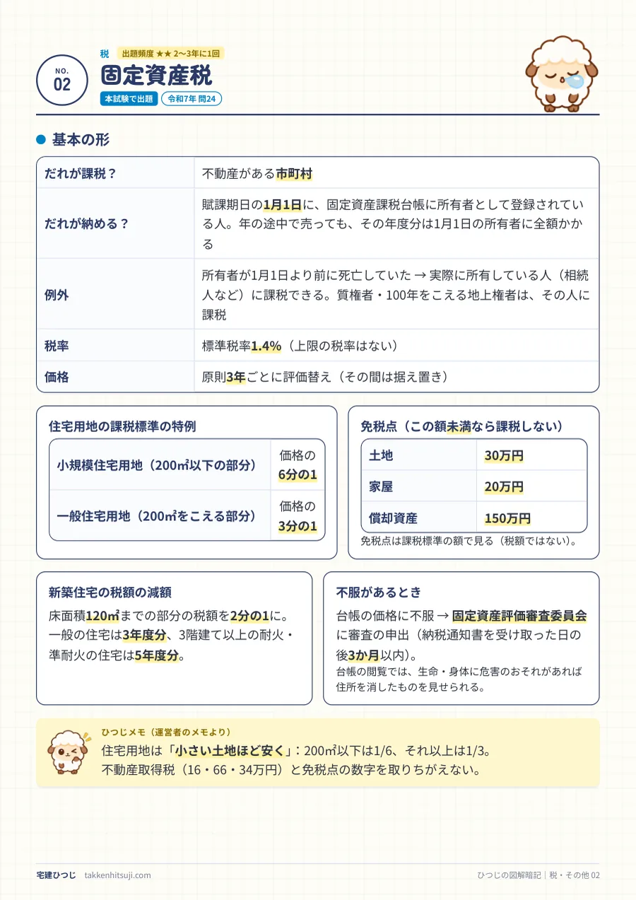 固定資産税のページ。課税する市町村・1月1日の所有者・住宅用地の6分の1と3分の1・免税点の表