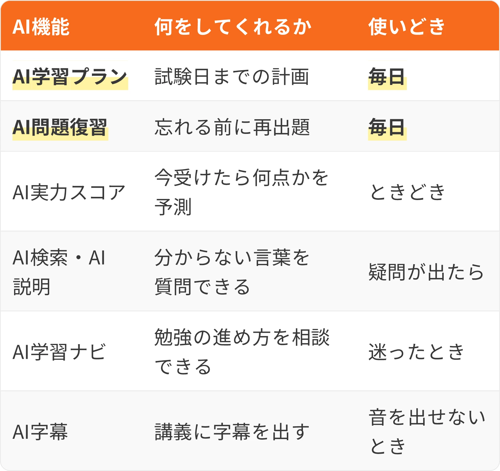 表：AI機能・何をしてくれるか・使いどき