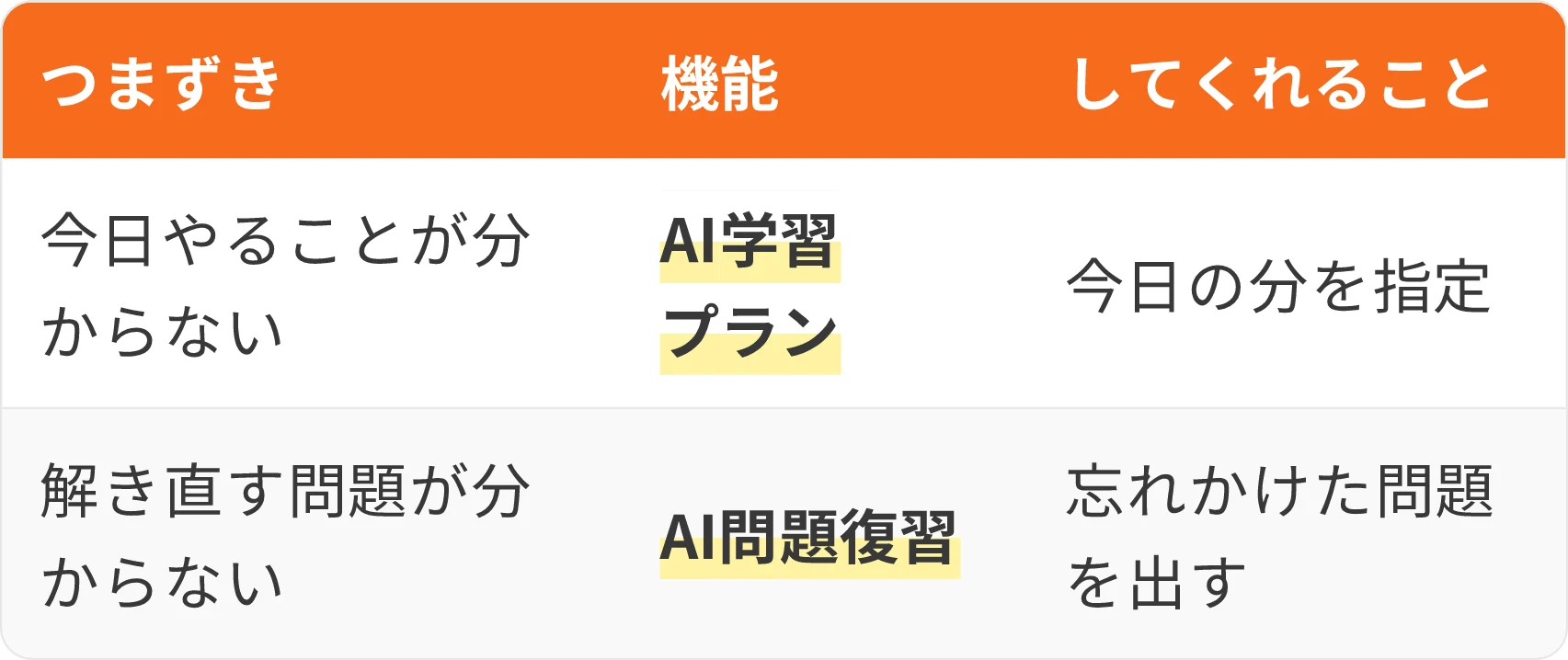 表：つまずき・機能・してくれること