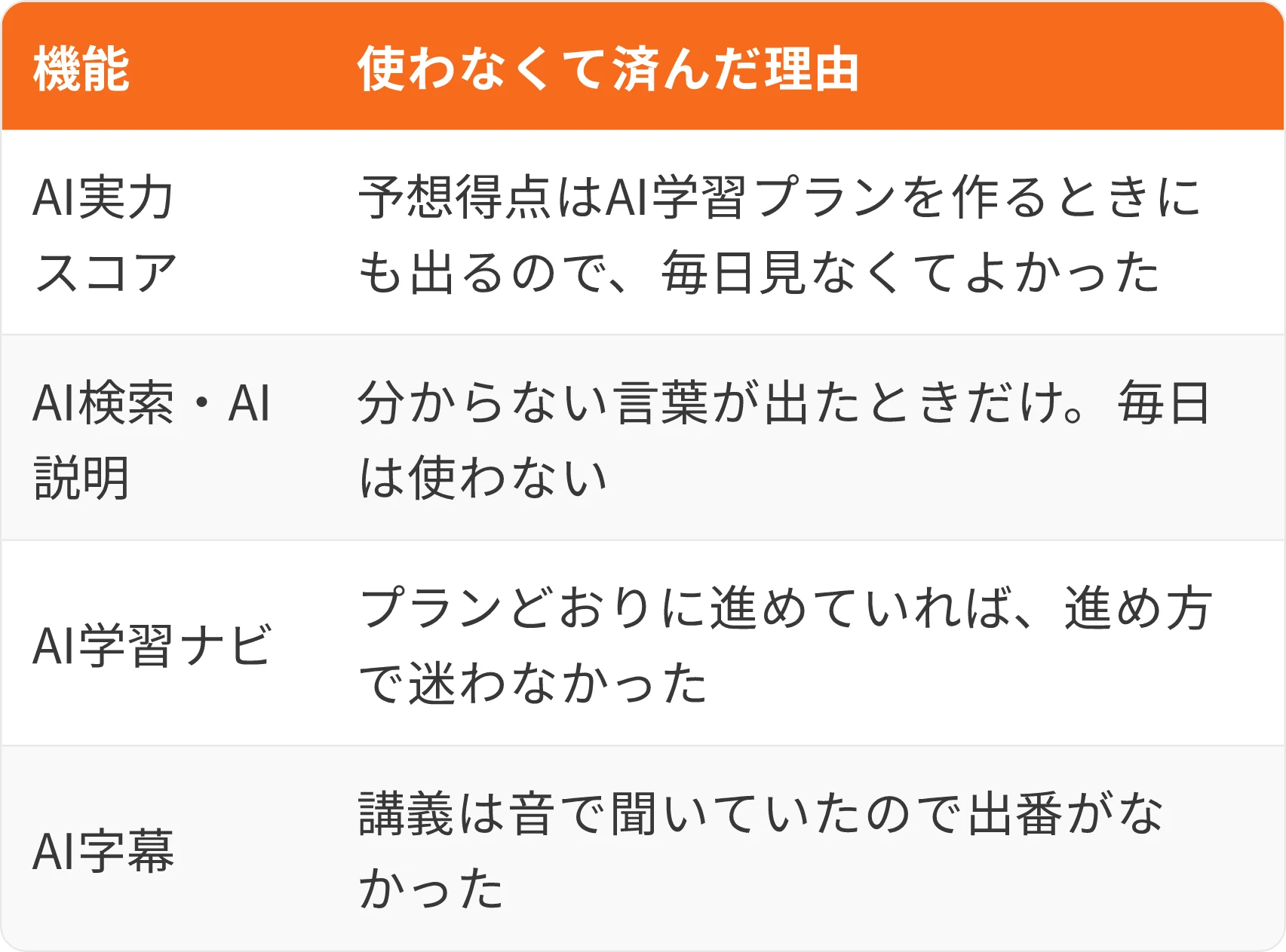 表：機能・使わなくて済んだ理由