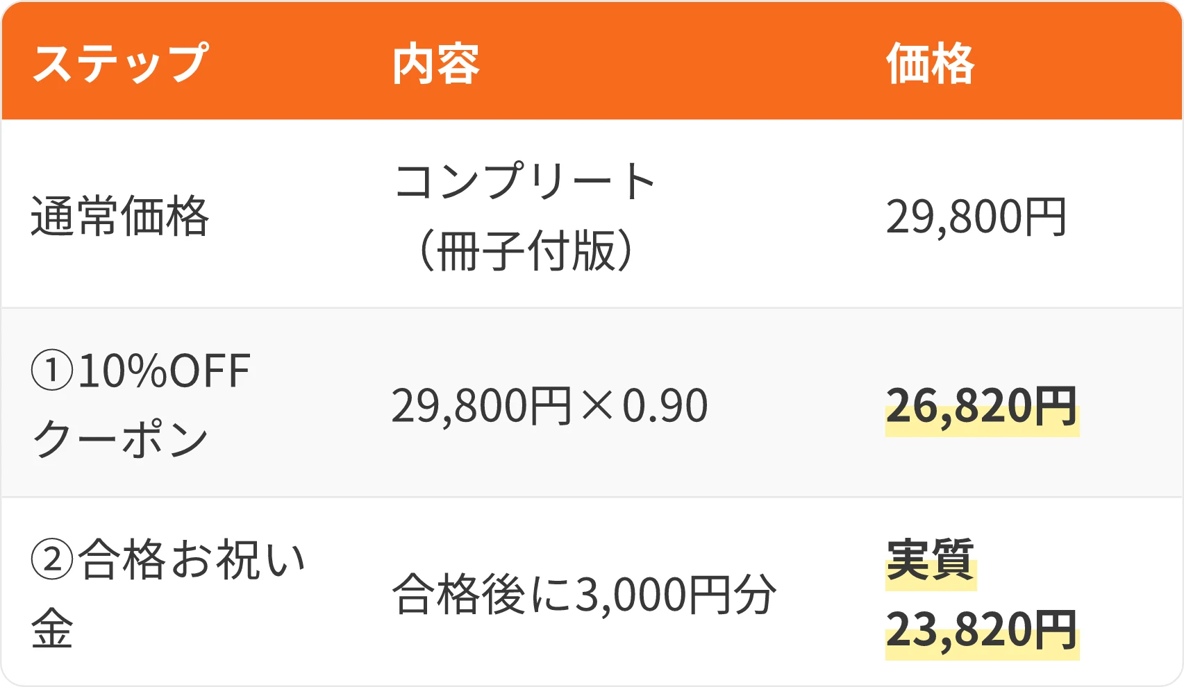 表：ステップ・内容・価格