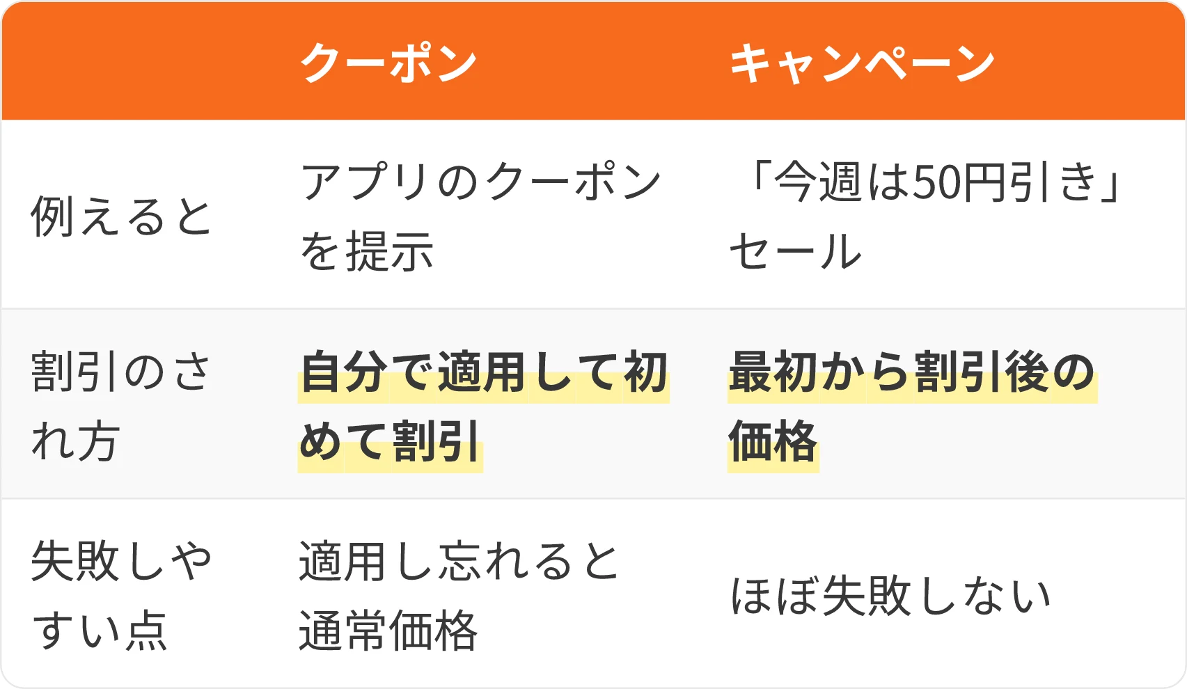 表：・クーポン・キャンペーン