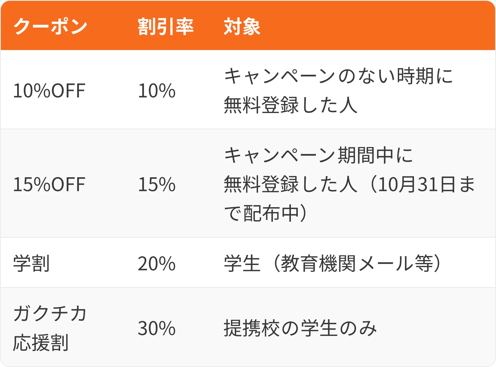 表：クーポン・割引率・対象
