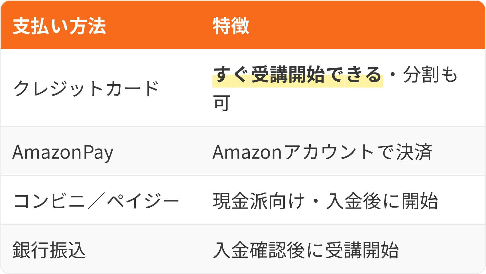 表：支払い方法・特徴