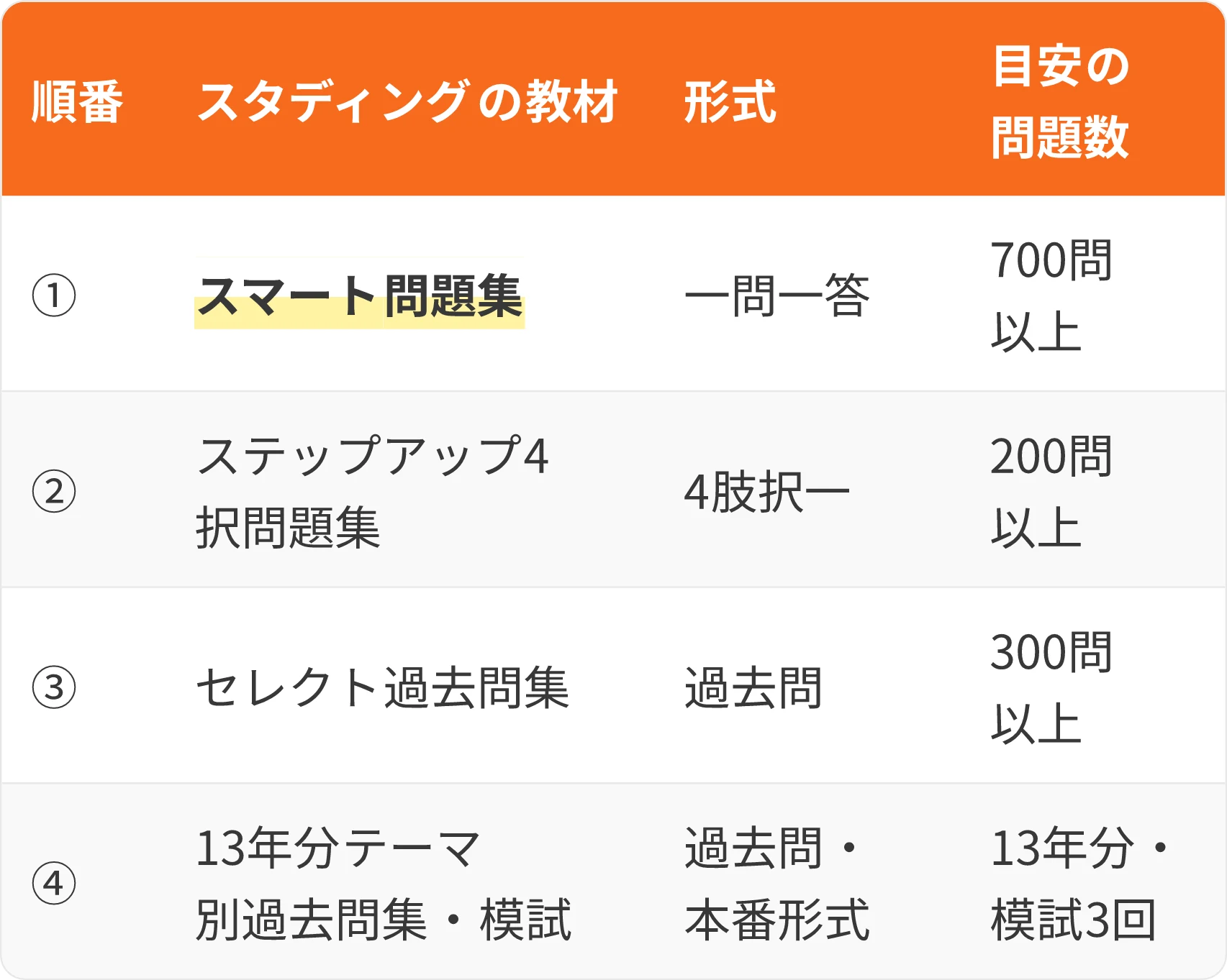 表：順番・スタディングの教材・形式・目安の問題数