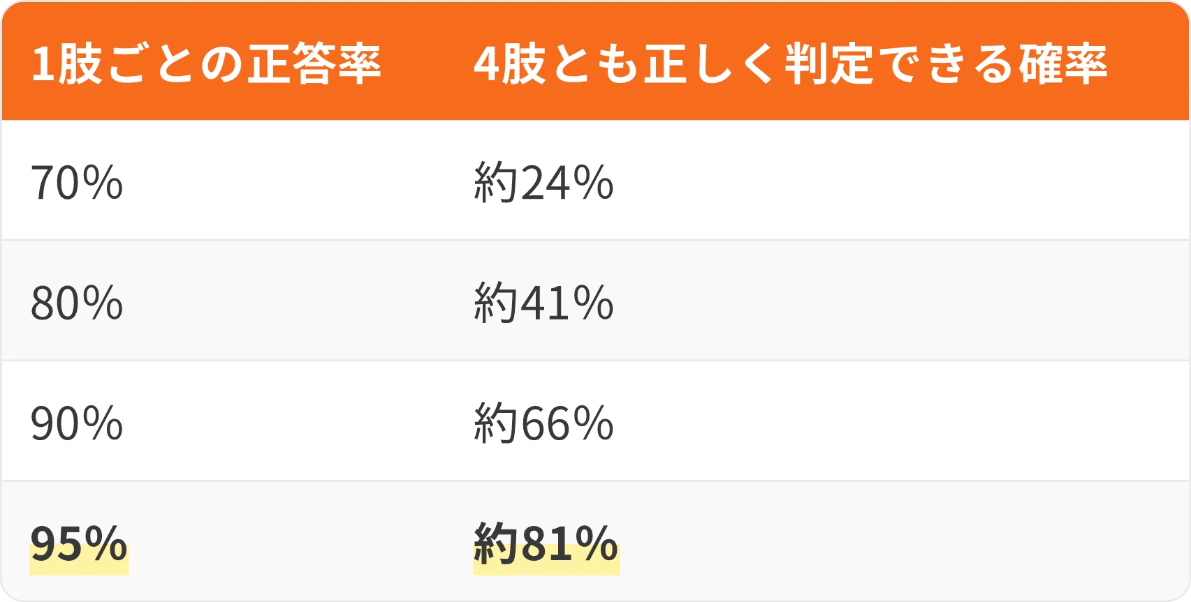 表：1肢ごとの正答率・4肢とも正しく判定できる確率
