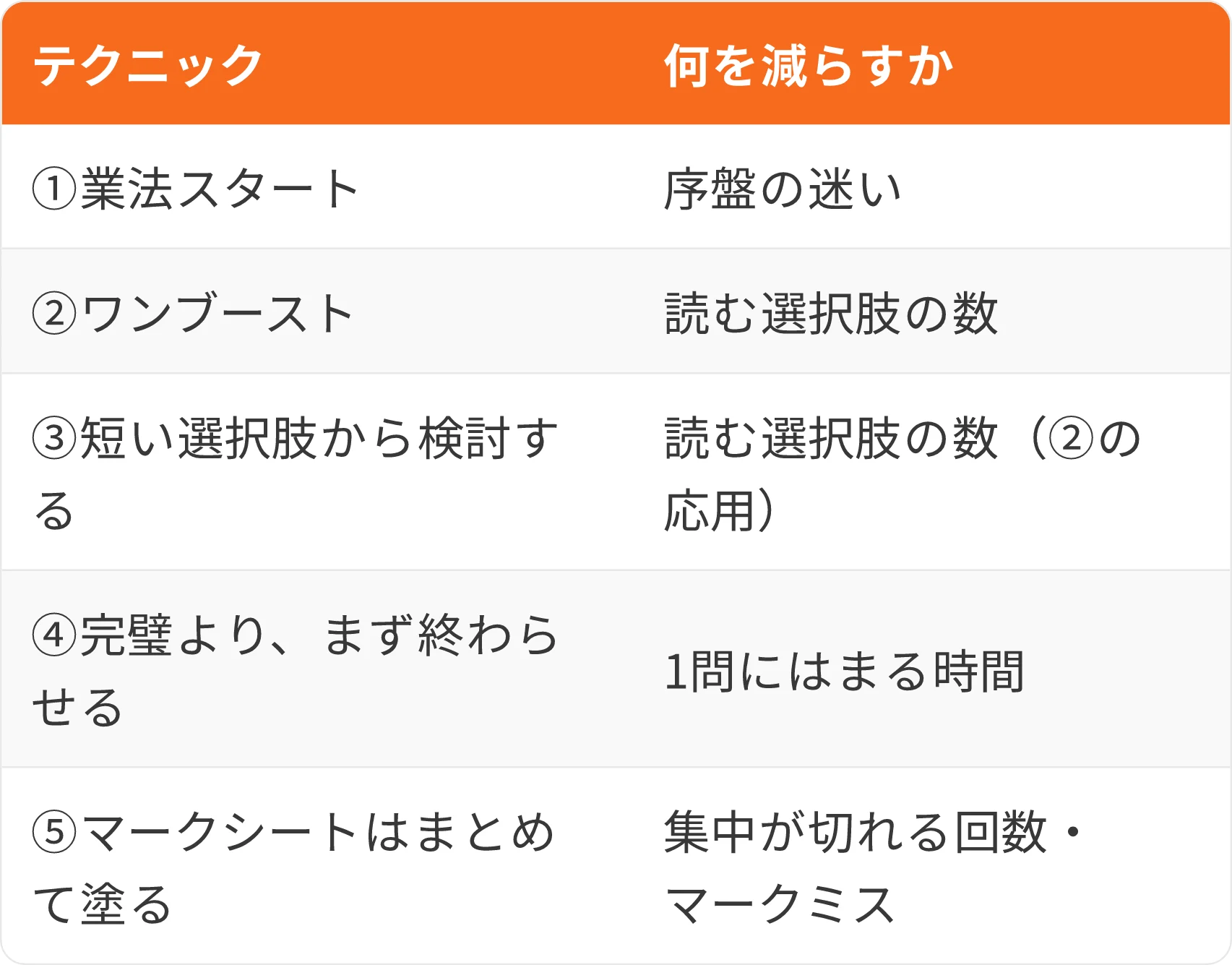 表:テクニック・何を減らすか