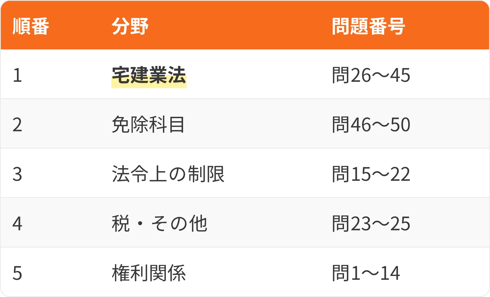 表:順番・分野・問題番号