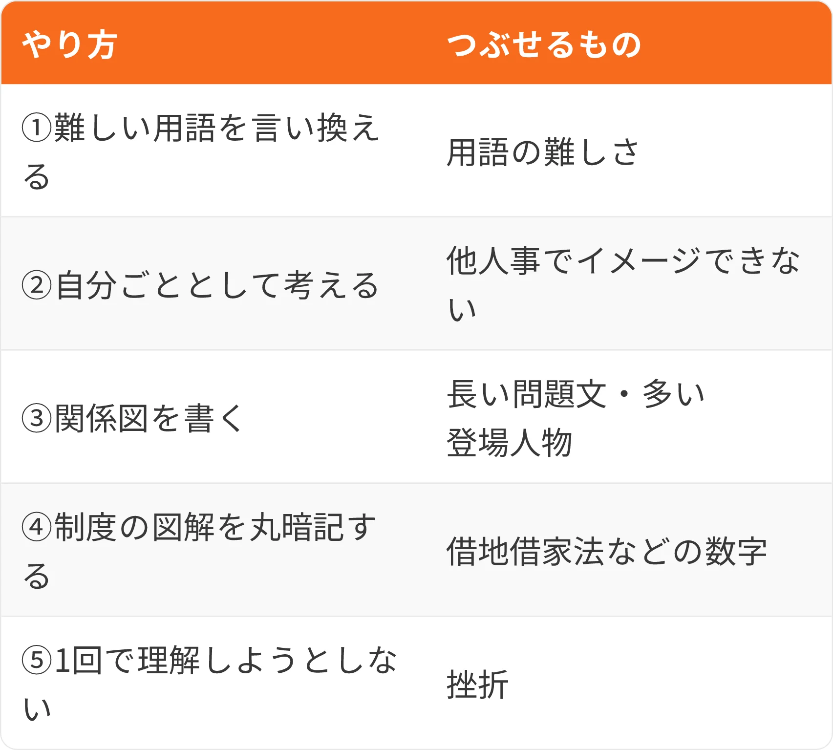 表:やり方・つぶせるもの