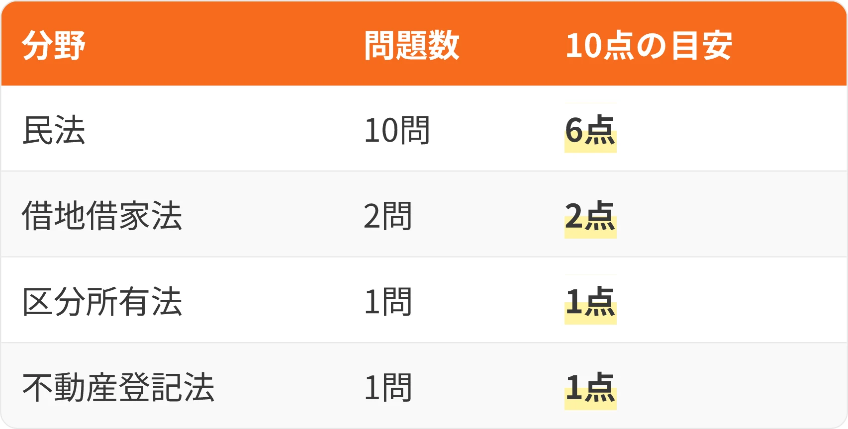 表:分野・問題数・10点の目安