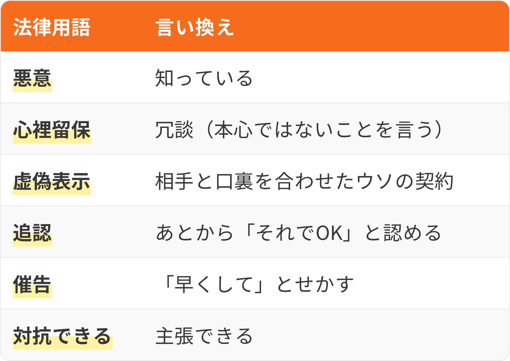 表:法律用語・言い換え