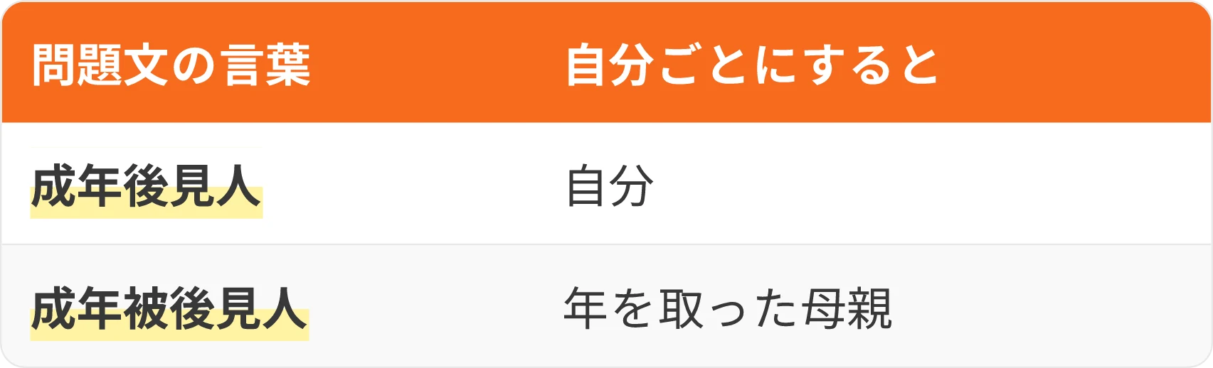 表：問題文の言葉・自分ごとにすると