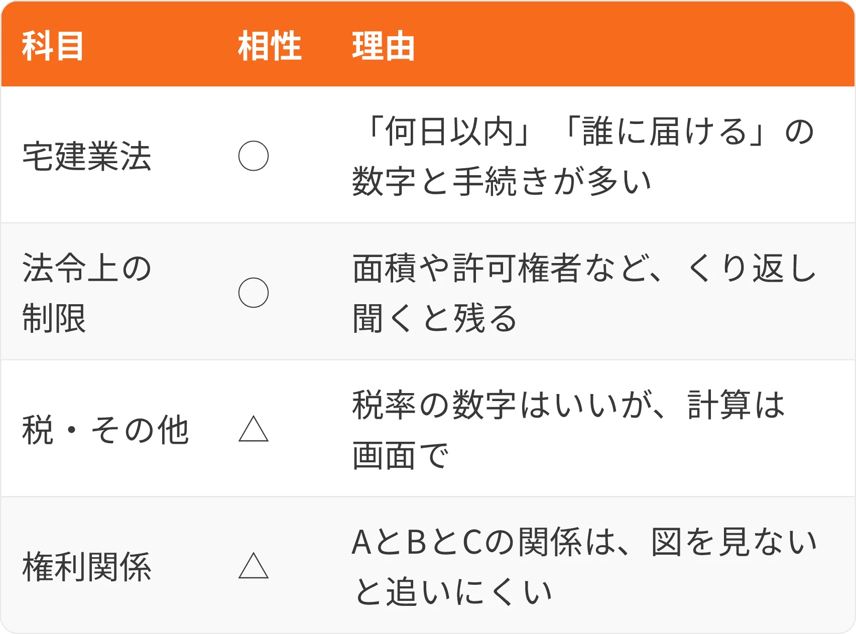 表：科目・相性・理由
