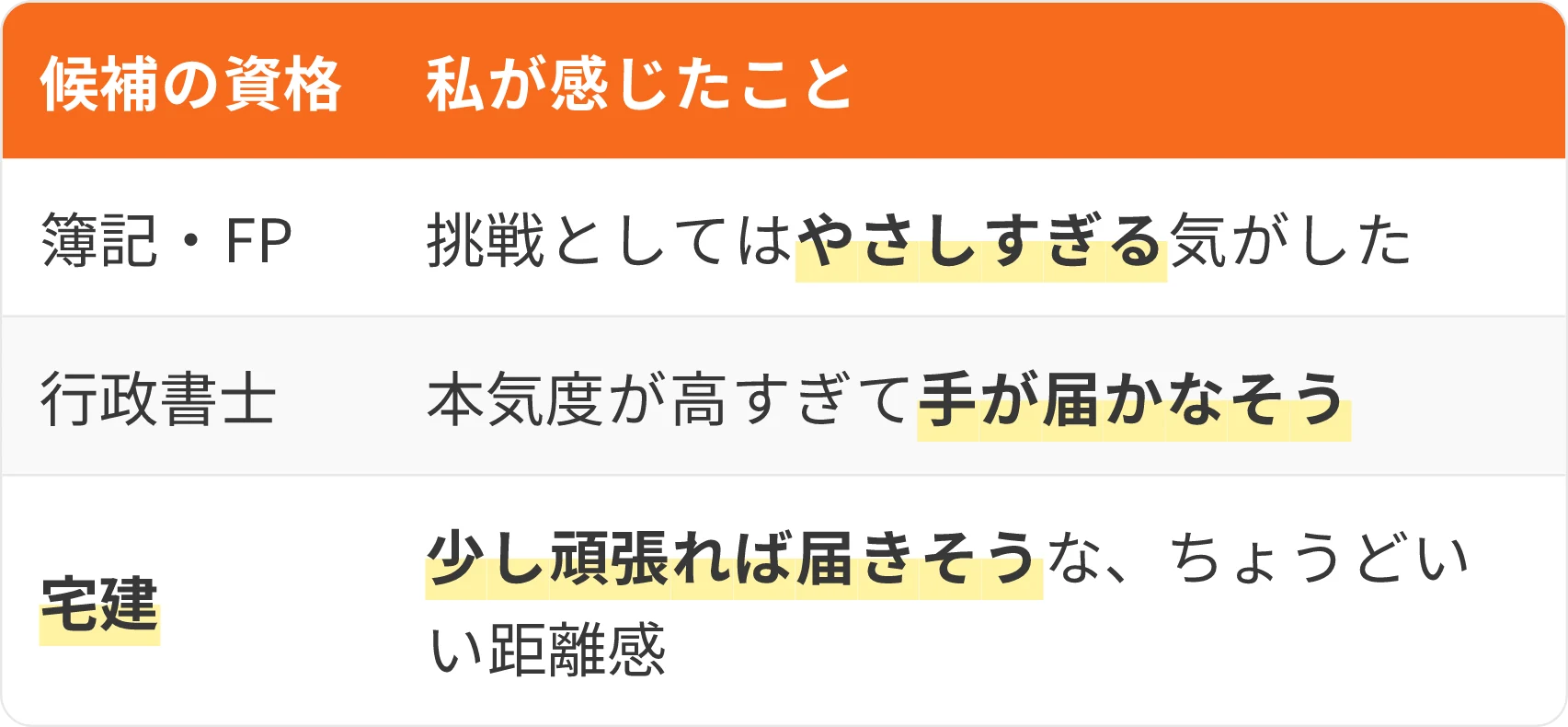 表：候補の資格・私が感じたこと