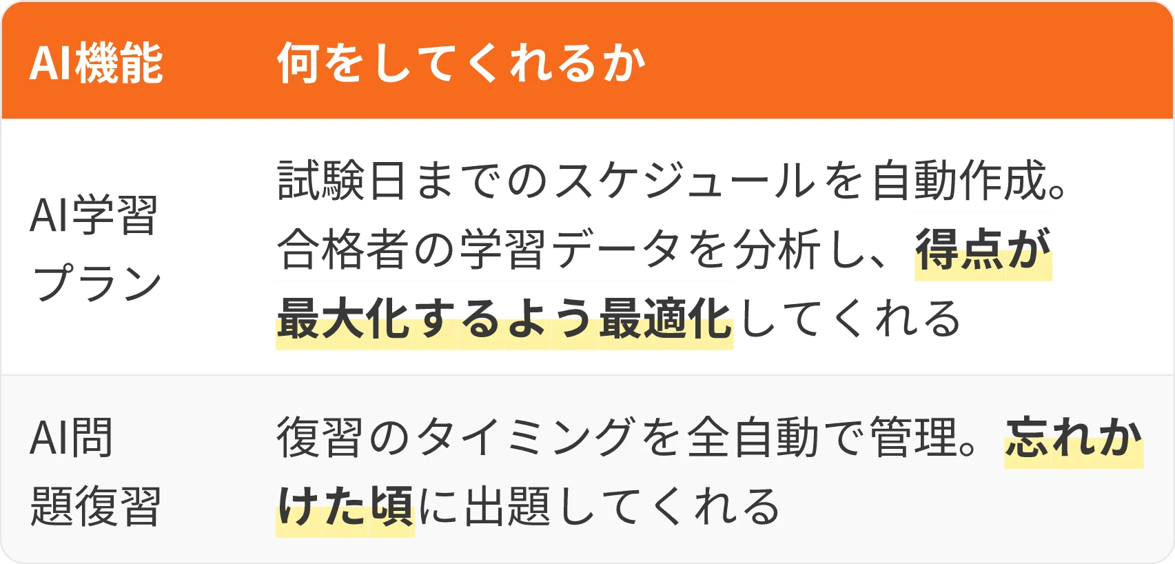 表：AI機能・何をしてくれるか