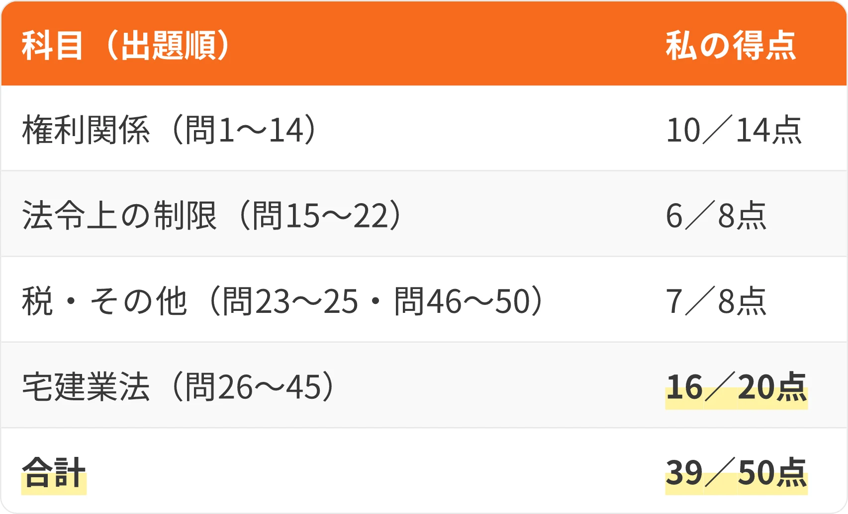 表:科目(出題順)・私の得点