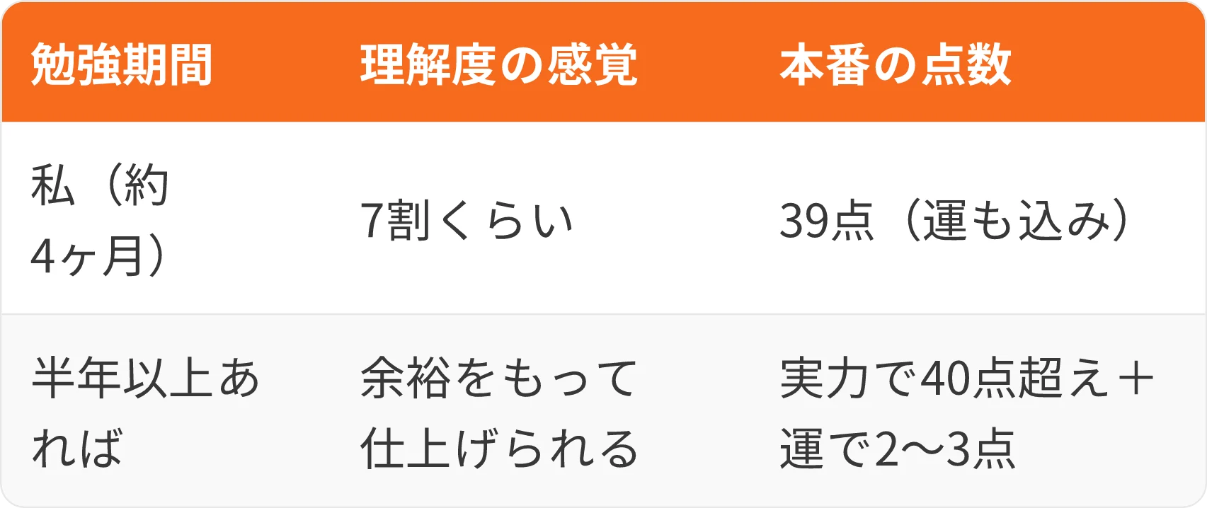 表：勉強期間・理解度の感覚・本番の点数
