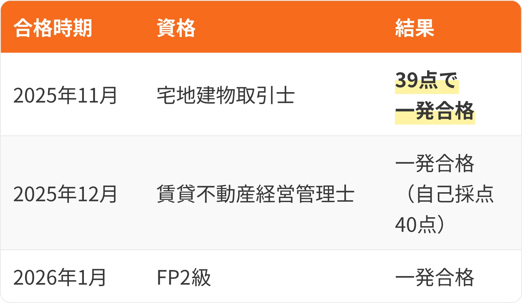 表：合格時期・資格・結果