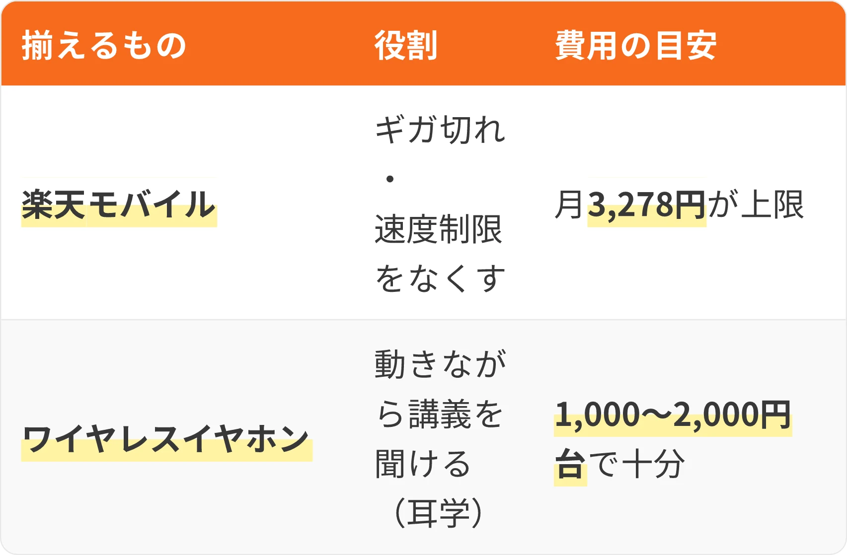 表：揃えるもの・役割・費用の目安