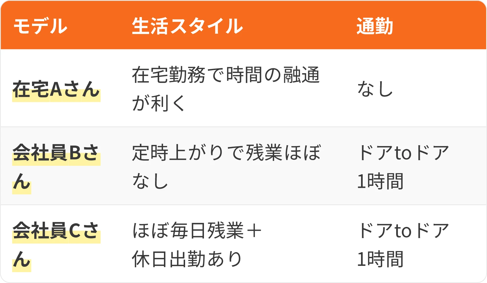 表:モデル・生活スタイル・通勤