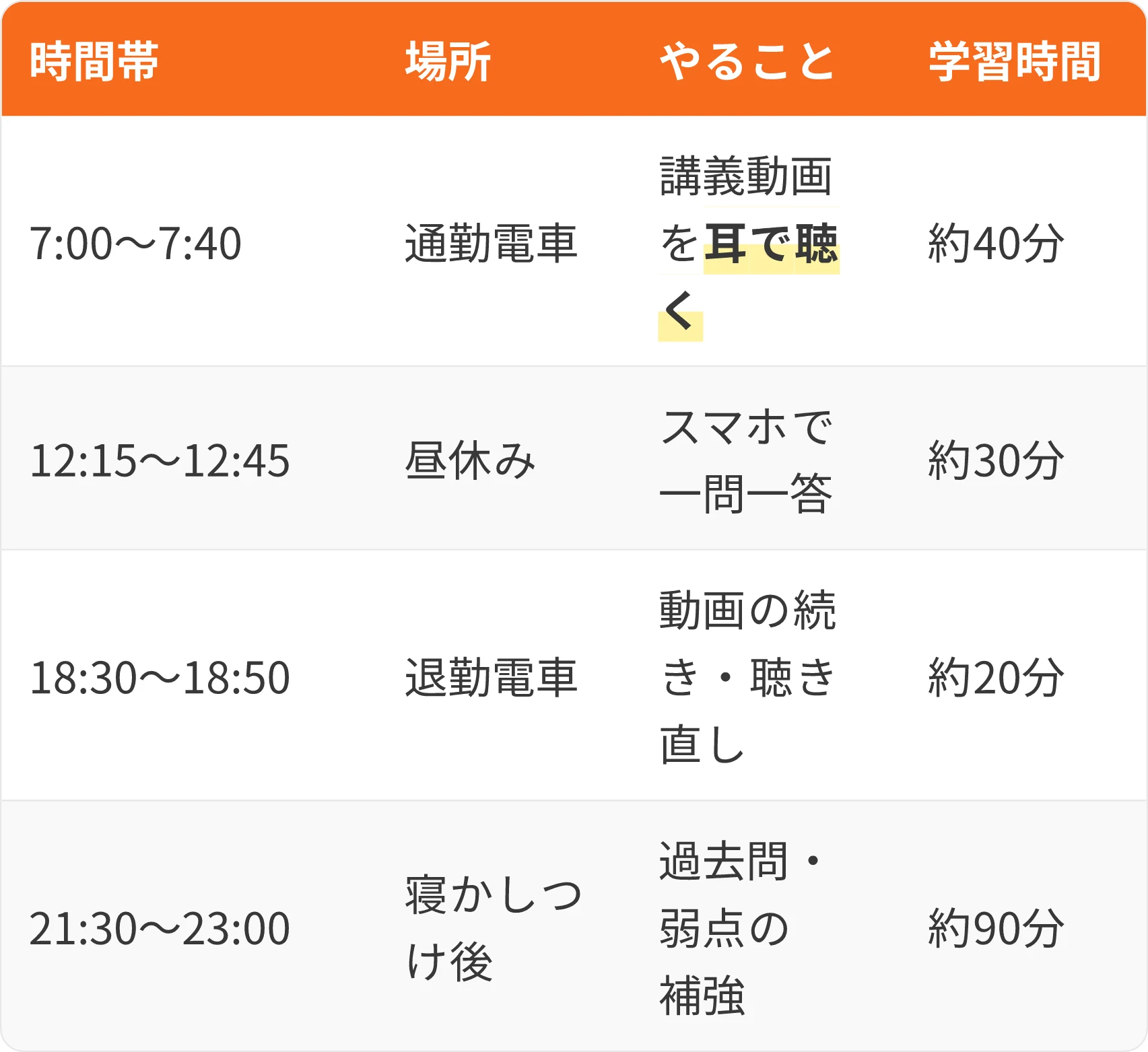表:時間帯・場所・やること・学習時間