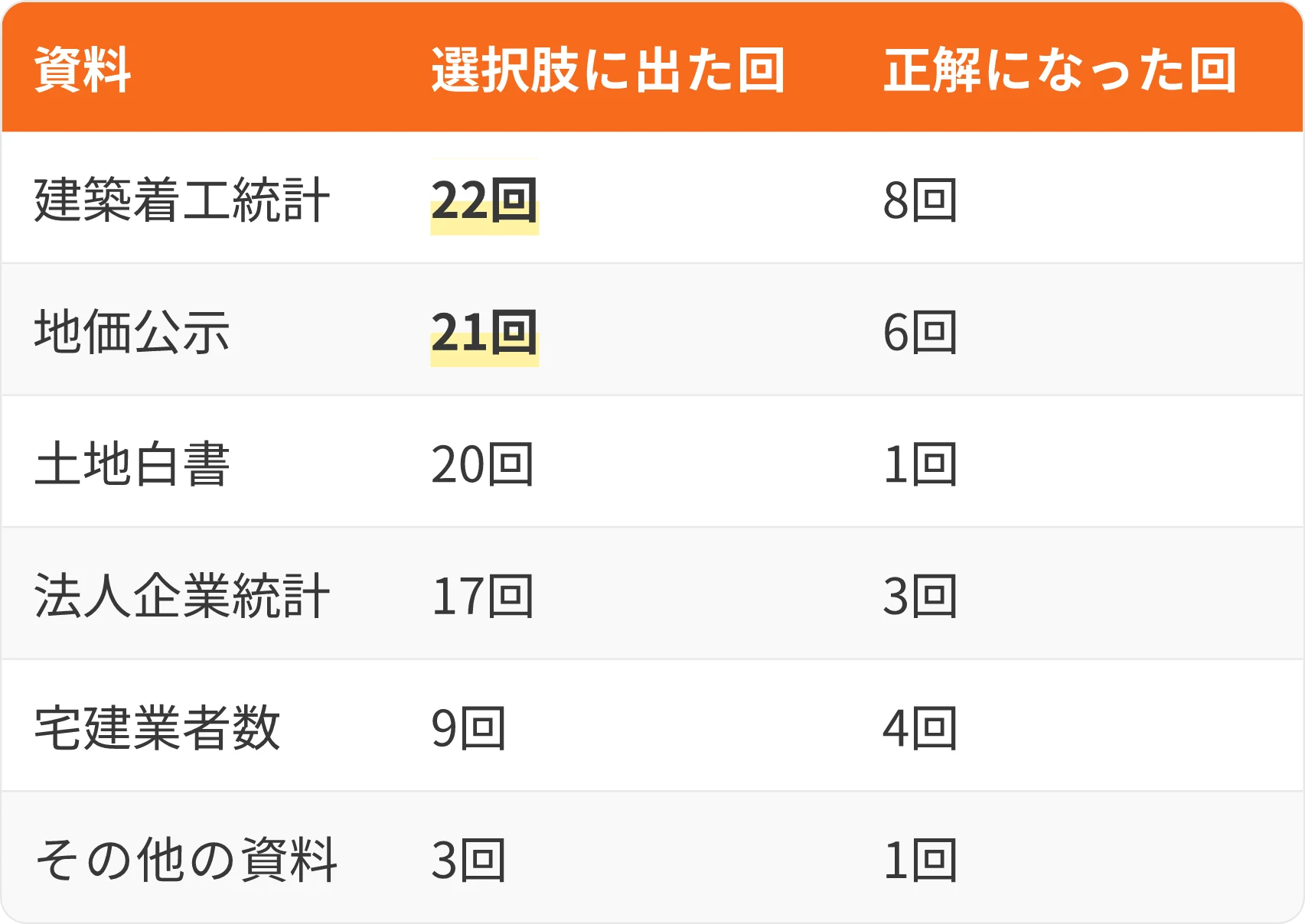表：資料・選択肢に出た回・正解になった回