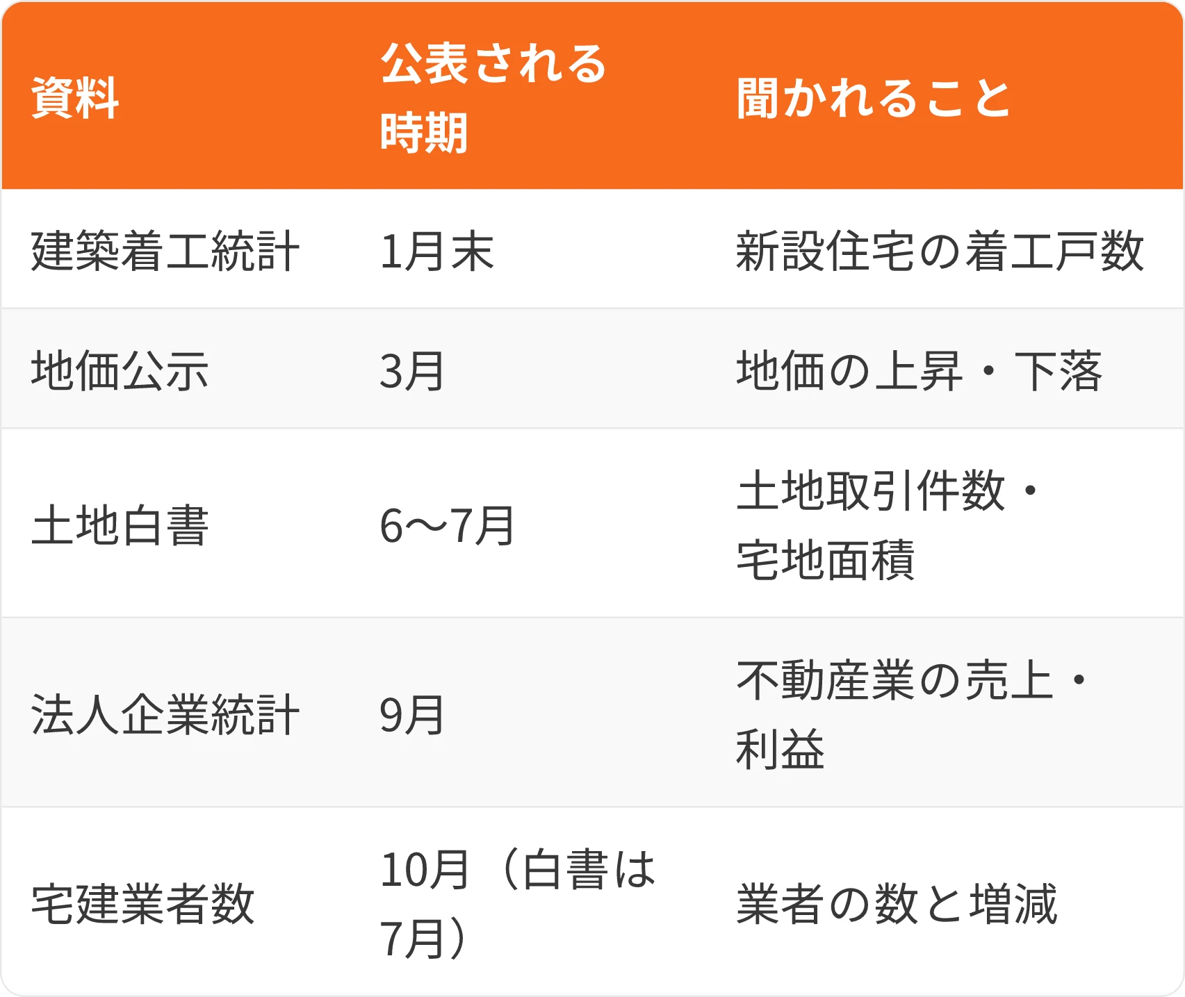 表:資料・公表される時期・聞かれること