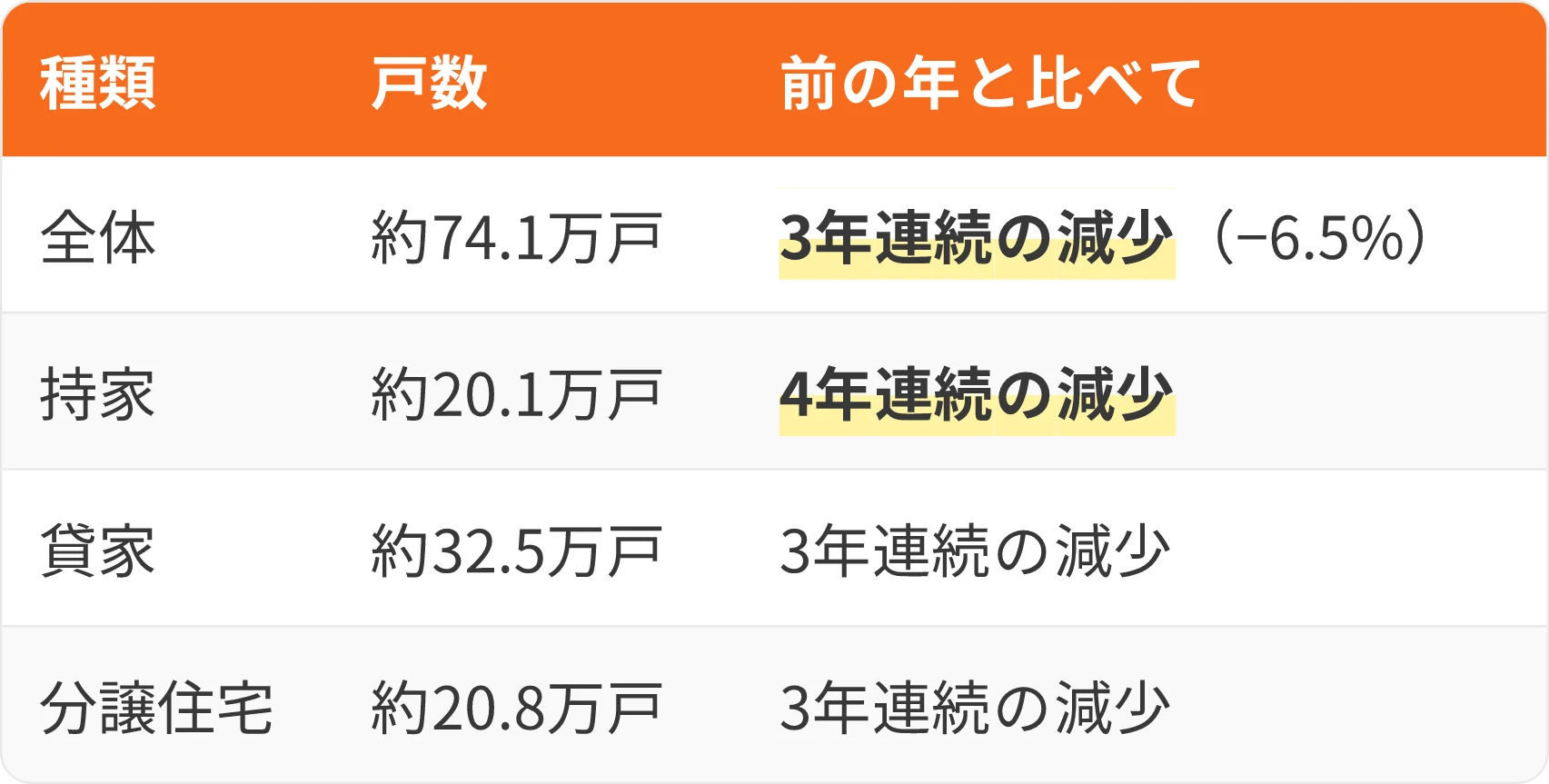 表：種類・戸数・前の年と比べて