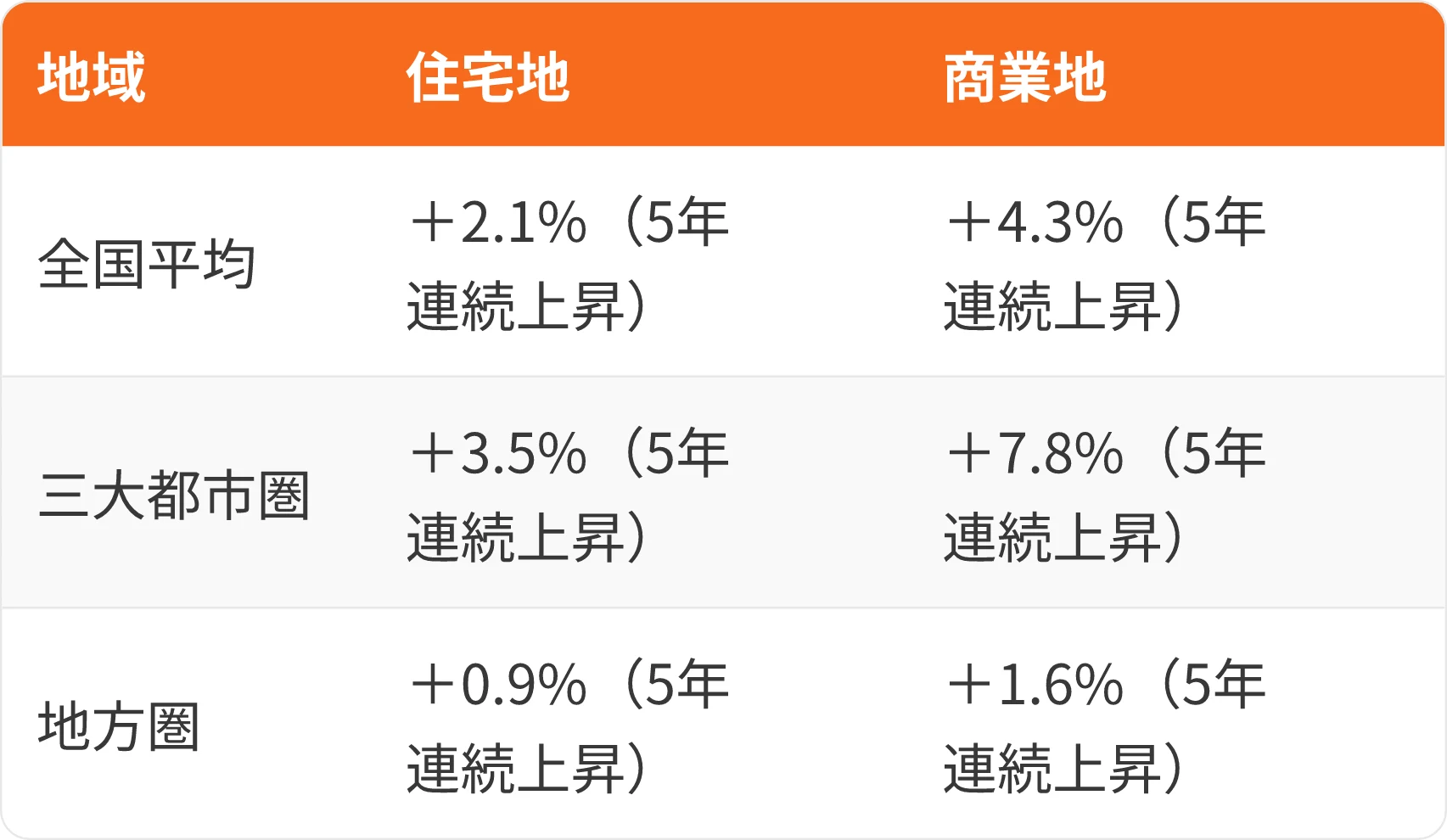 表:地域・住宅地・商業地