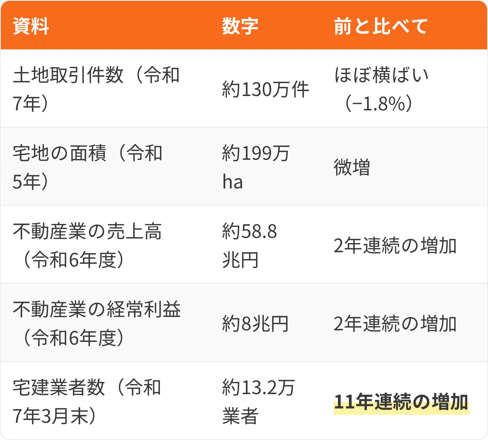 表：資料・数字・前と比べて
