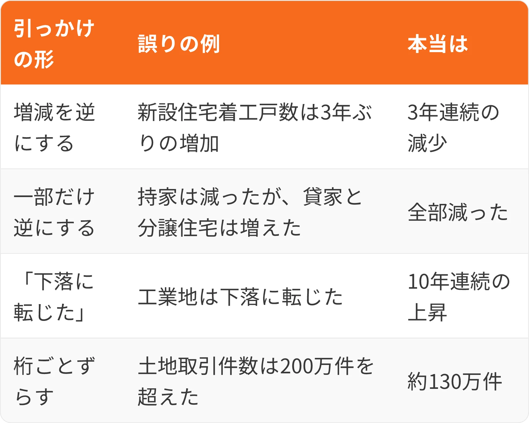 表：引っかけの形・誤りの例・本当は
