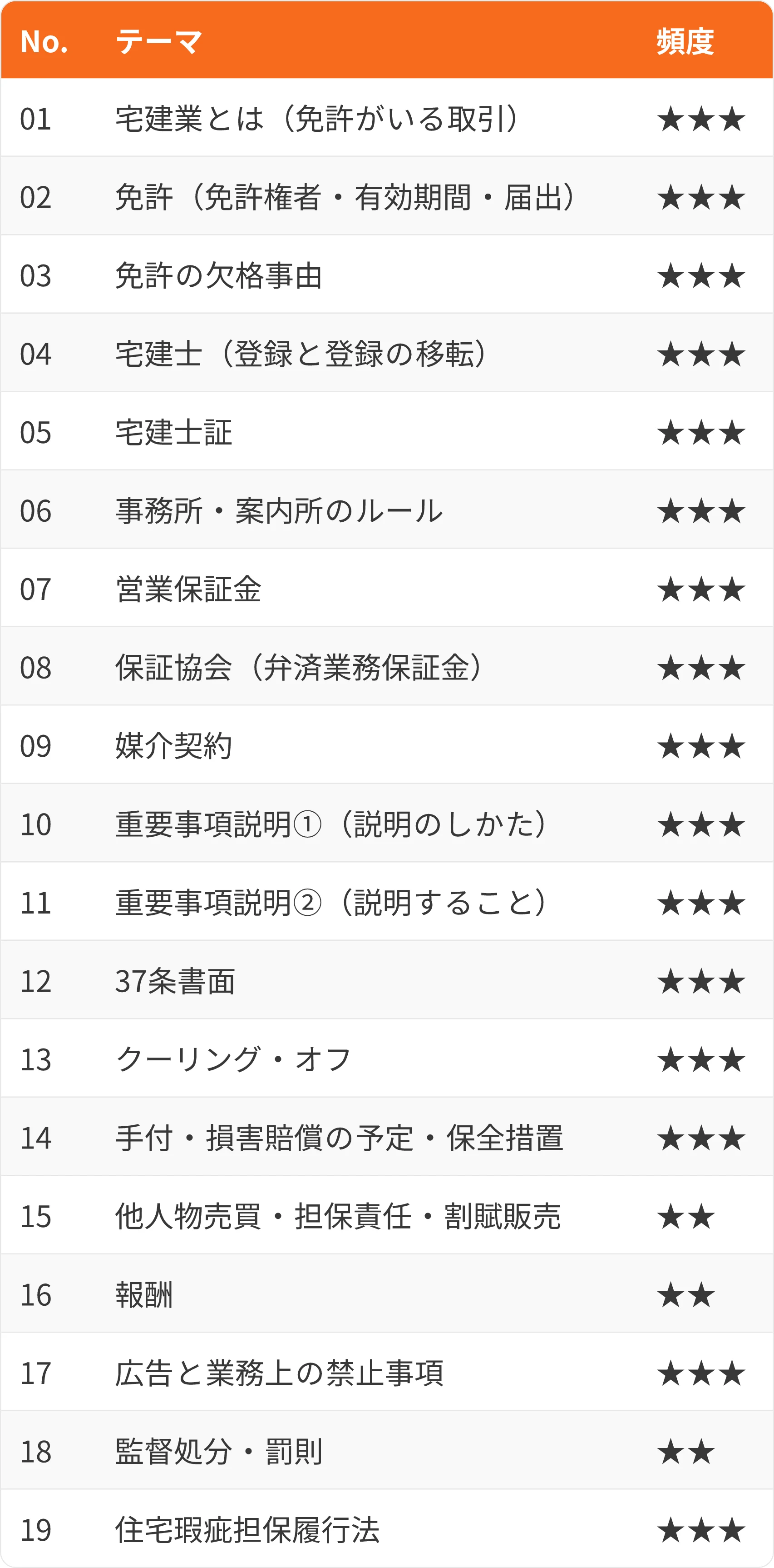 表：No.・テーマ・頻度