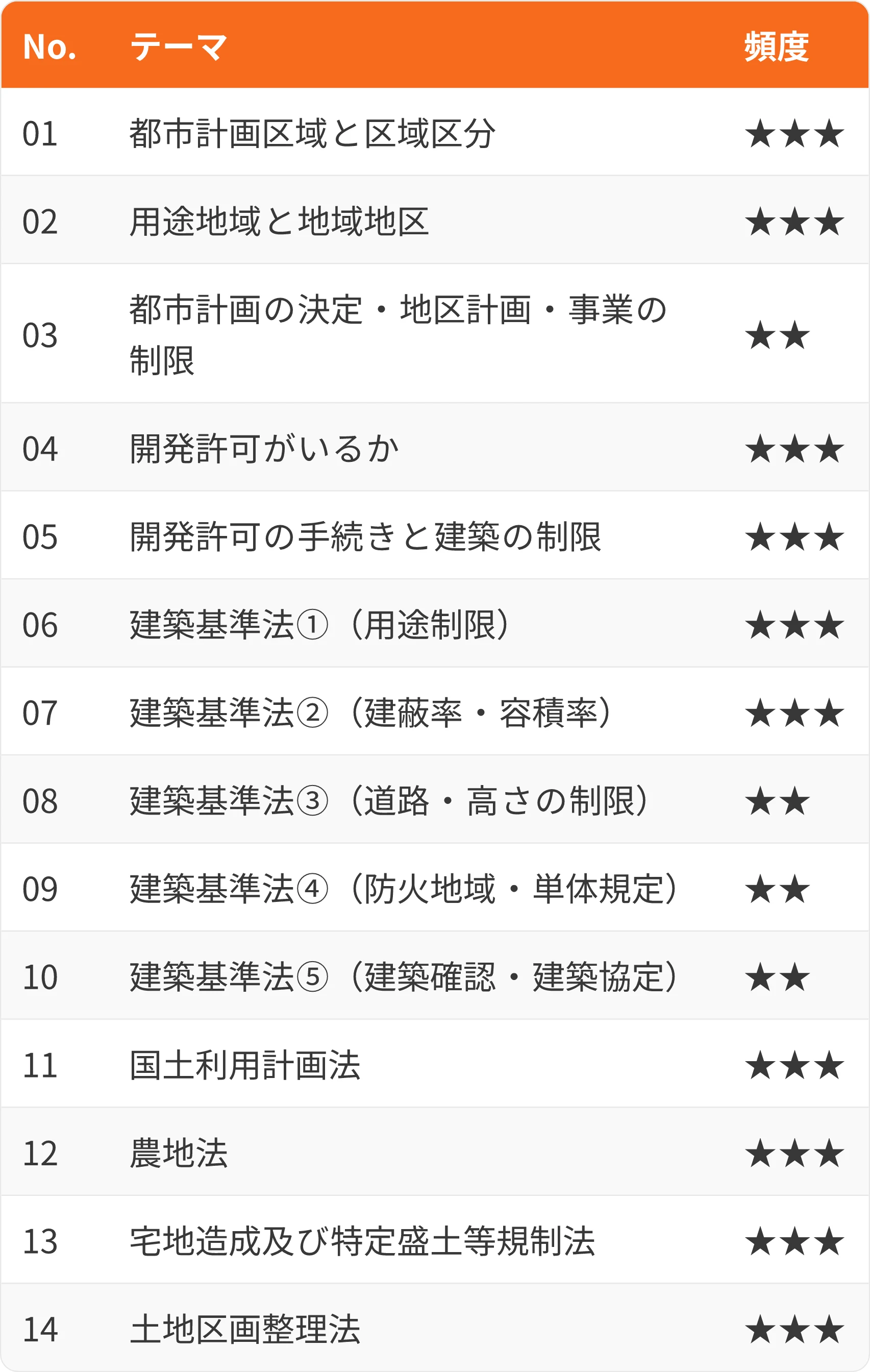 表:No.・テーマ・頻度