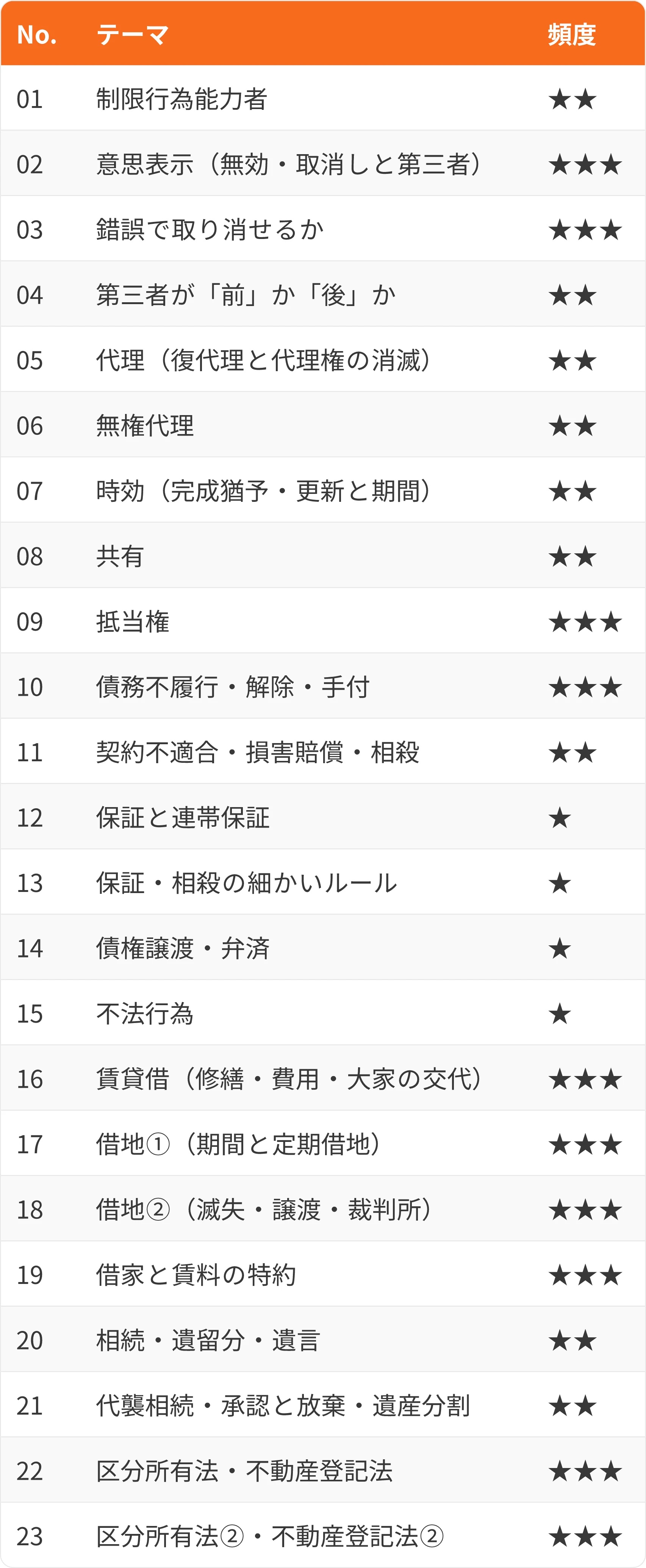 表：No.・テーマ・頻度